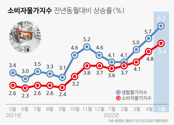 1월 소비자물가, 2.2% 올라 5개월 만에 2%대 진입
