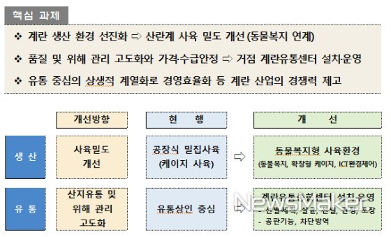 강원도, 농장부터 식탁까지 안전한 계란 생산·유통체계 구축
