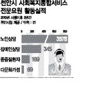 천안시 밀착 복지서비스 눈길