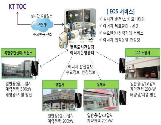 스마트 그리드 시스템 첫마을 국내 최초 도입