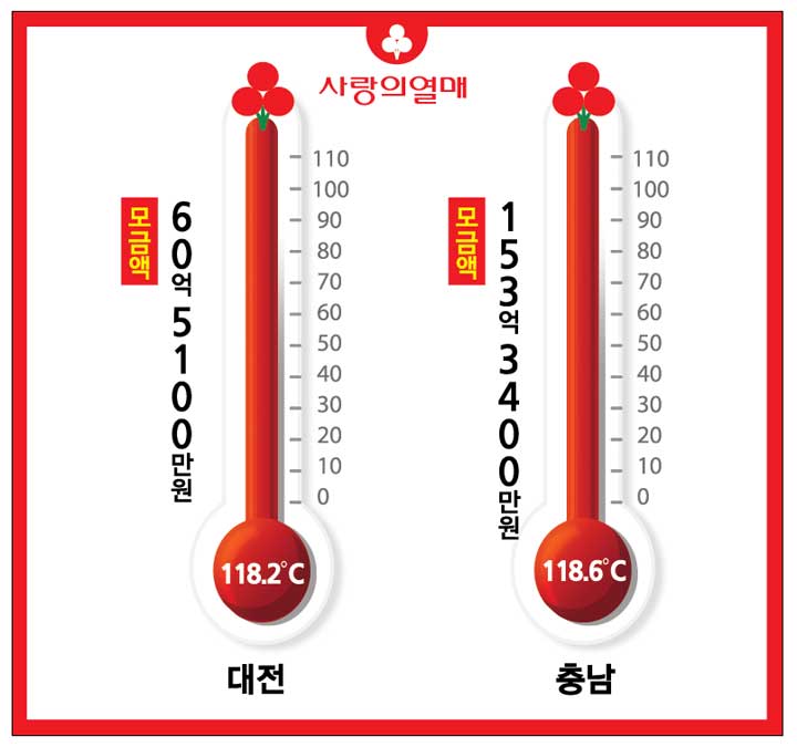 사랑의열매 20일 대전·충남 오늘의 나눔온도