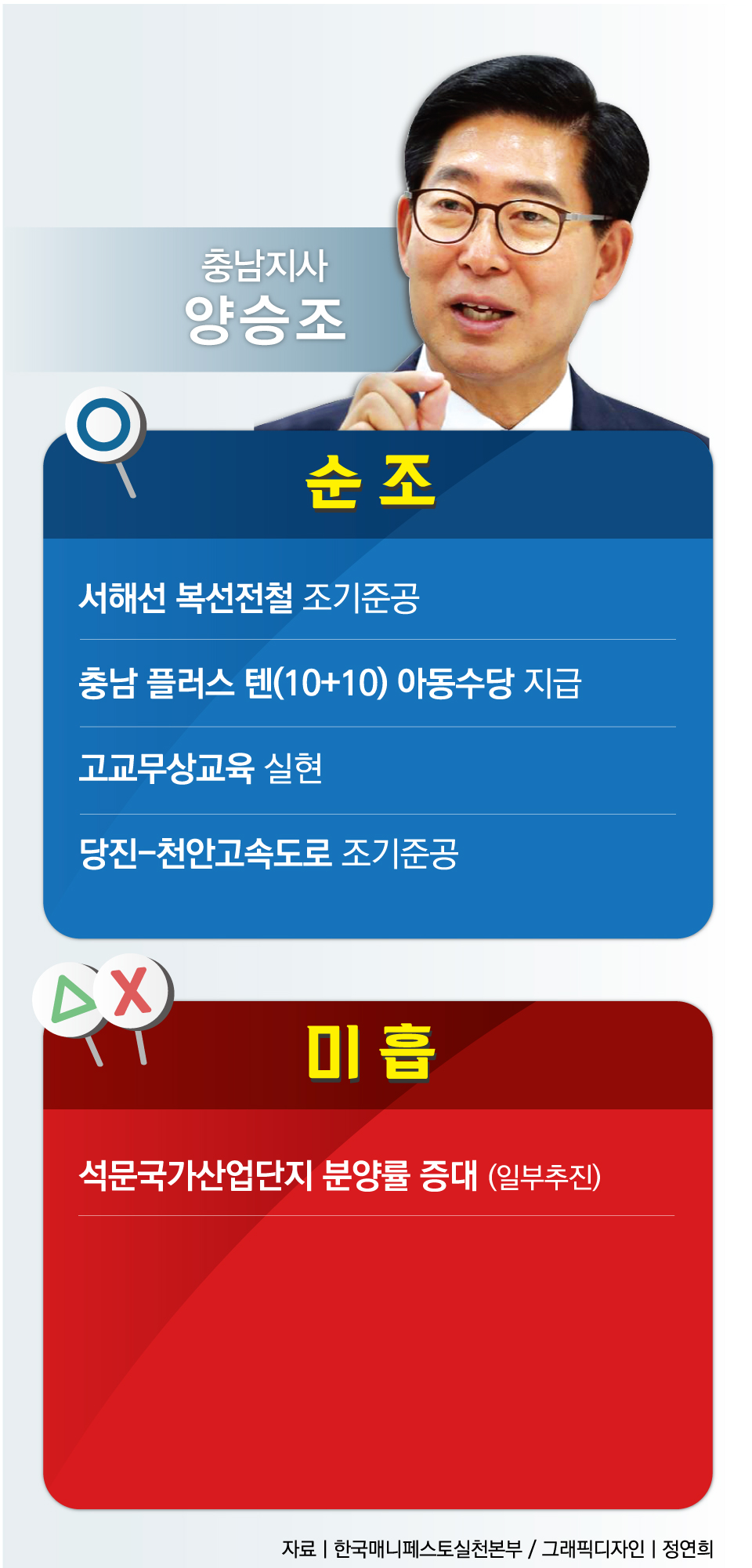 양승조 충남지사 복지·교육 힘썼다