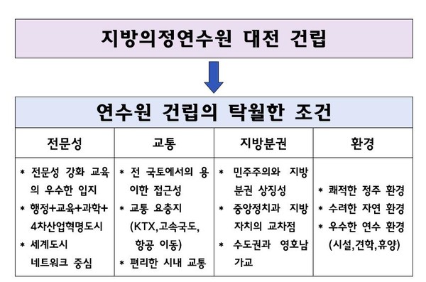 자치분권 가속화할 지방의정연수원 대전이 최적지