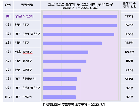 아산시 지난해 아이 울음소리 가장 많이 들렸다