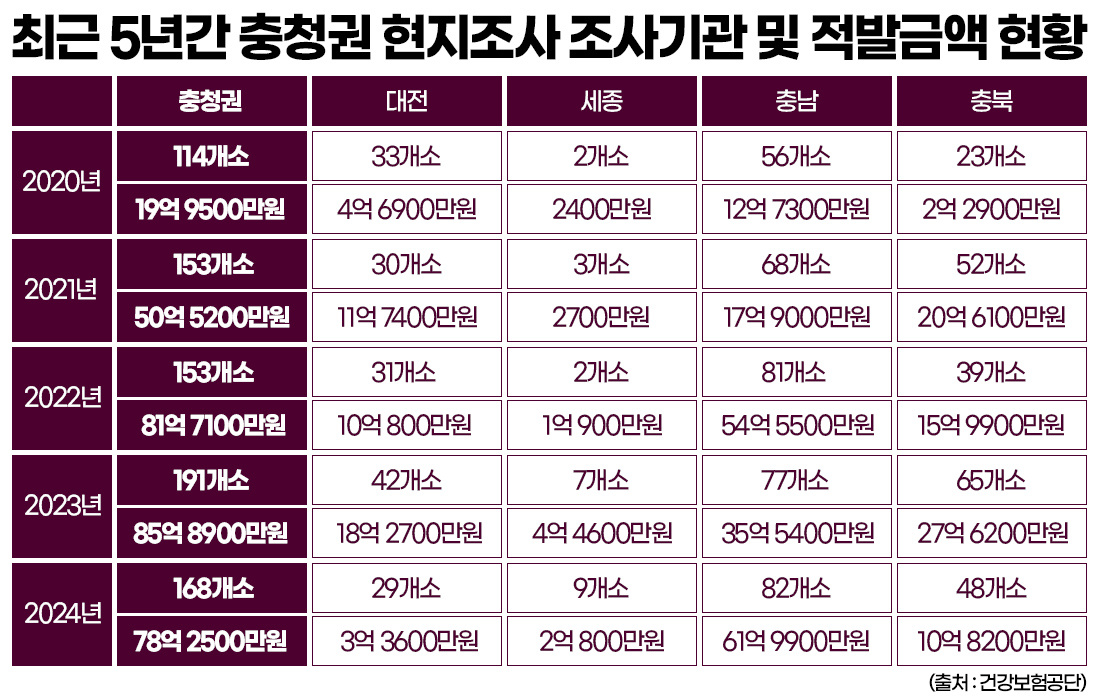 인력 없어 18년 걸려도 조사 못해 충청권 장기요양시설 관리 난항
