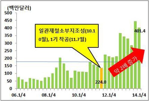 강관·강재 등 적극적 시장 개척을