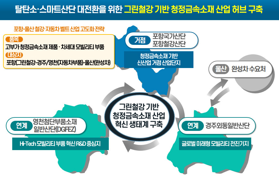 경북 동부권 경제축 활성화 동력 확보