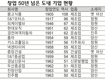 50년 넘은 기업 도내 14곳…최장수 기업은?