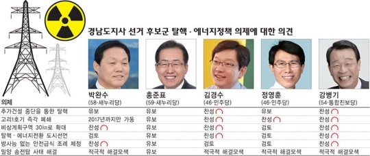 도지사 후보에게 탈핵 경남 의지 물어보니…