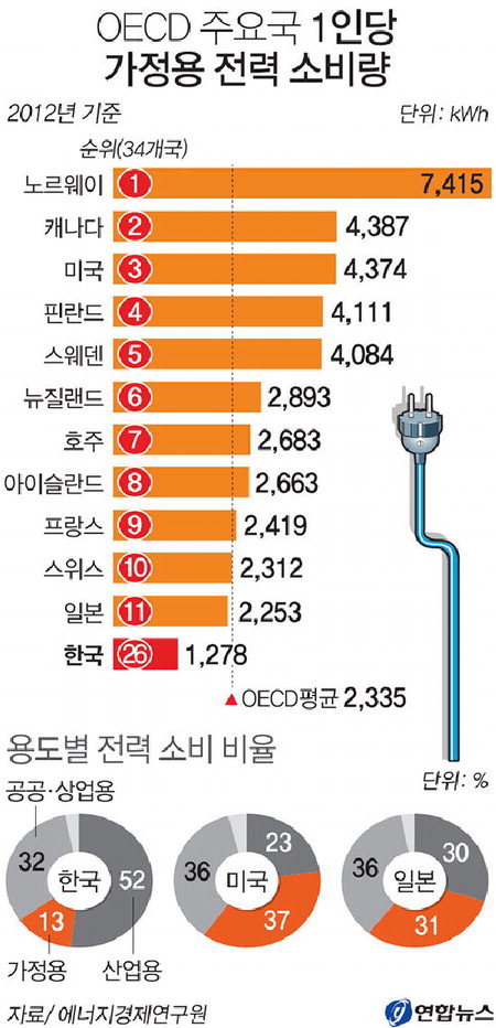에너지 낭비 원인 개인일까 정부일까