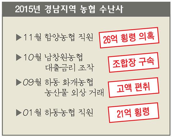 추락한 농협 신뢰 협동조합 정신 되살려야 회복