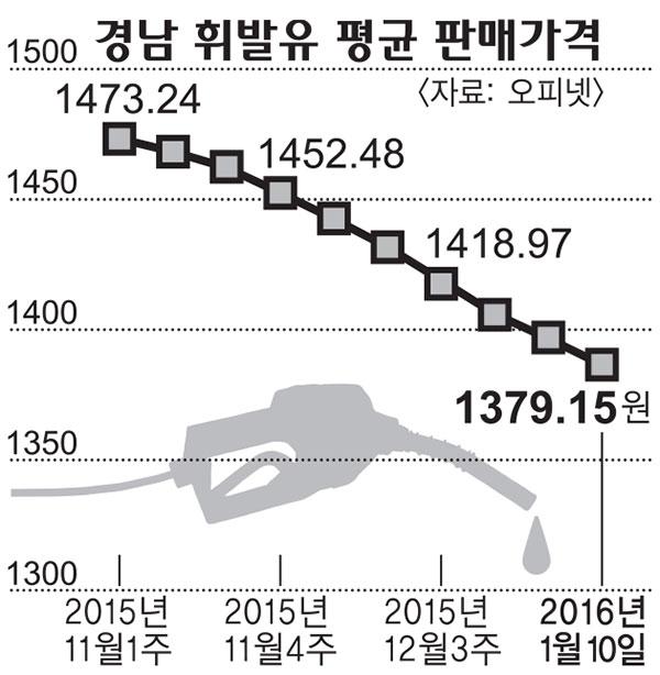 경남도내에도 1200원대 주유소 등장
