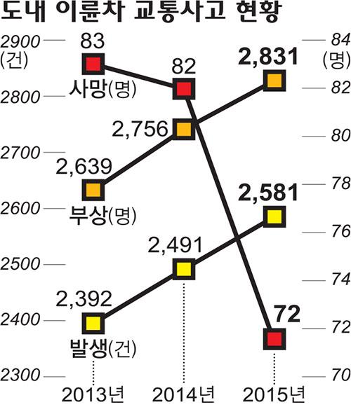 경남지역 오토바이 사고로 5일에 1명 사망