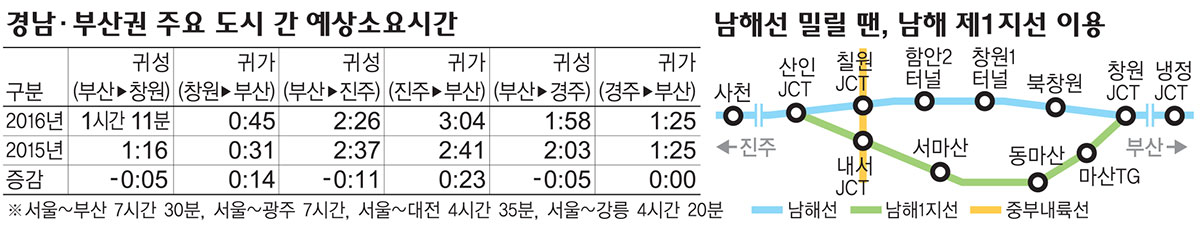 남해고속도로 진주 → 부산 추석 귀갓길 3시간 4분