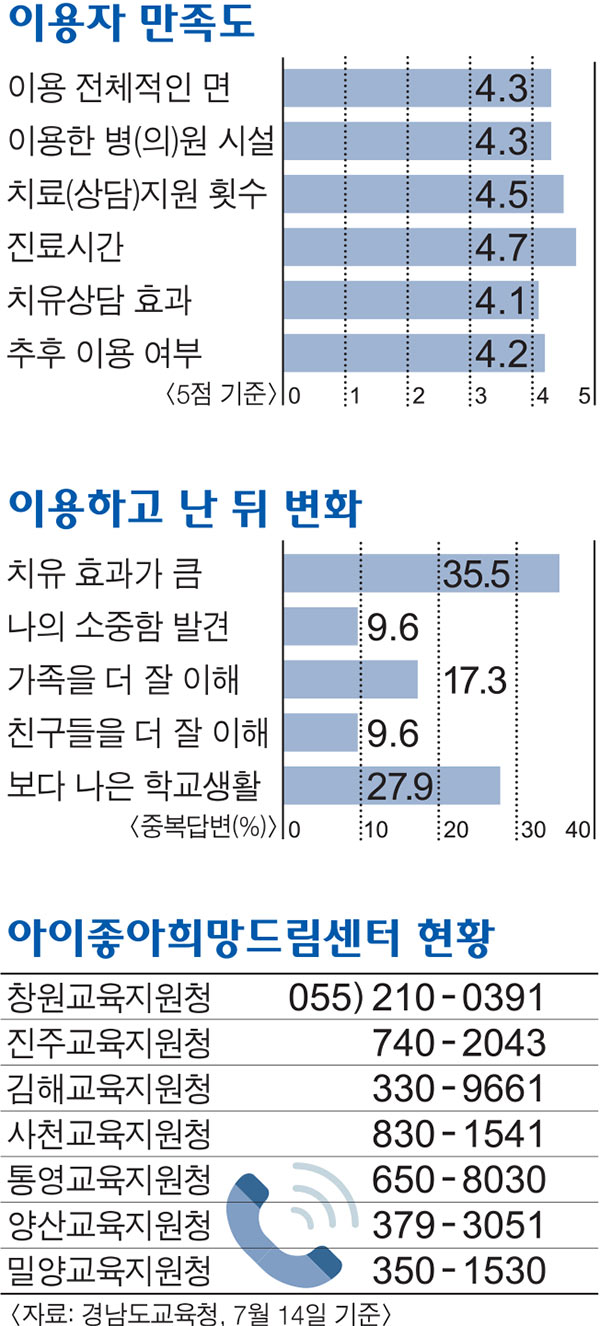많이 힘들었지…상처 다독이는 아이 좋아 희망드림센터
