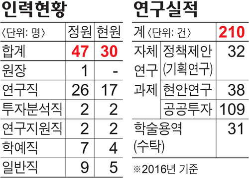 전국 최저 인력·예산…경발연, 정책연구 역량 뒷걸음질