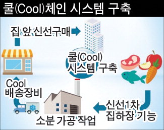 동네슈퍼 경쟁력 높일 쿨체인이 온다