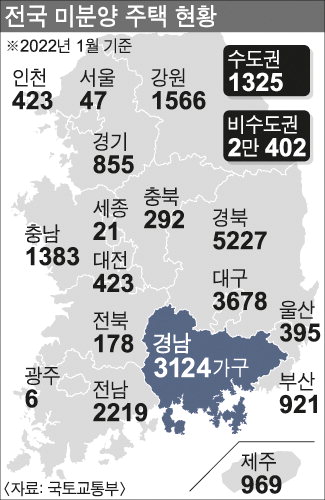 미분양 주택 쌓이는 경남…지난달보다 66% ↑