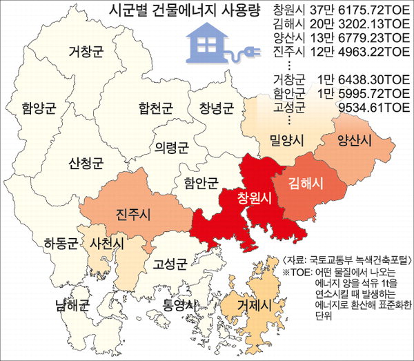경남 도내 건물에너지 사용량 창원 최다