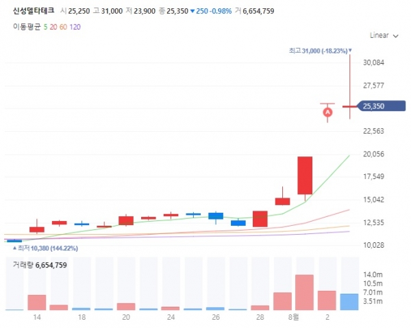 초전도체 관련주 창원 신성델타테크 상장 이래 최고가 경신