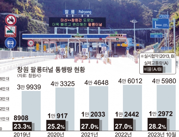 창원 팔룡터널 정상화 방안 진척은…해 넘어갈 듯