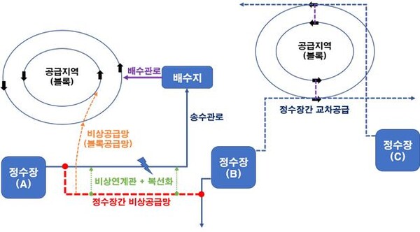 김해시, 먹는 물 비상공급망 구축 본격 시작