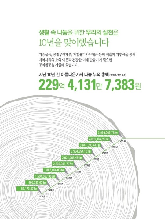 2013년 아름다운가게 40억대 수익 나눔