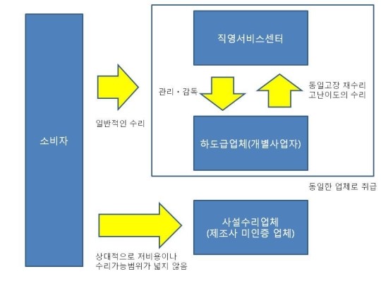 가전제품 수리비 “소비자는 불만 가득”
