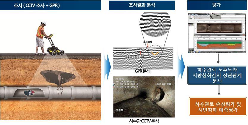 지반침하 신속,정확한 예방 가능해진다