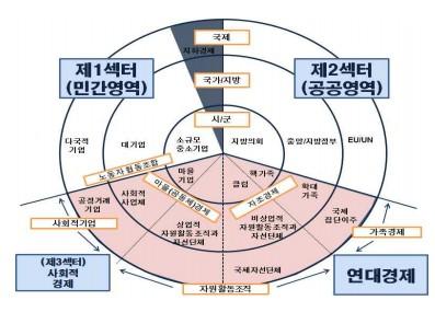 경기연구원, 사회연대 경제모델 도입 제안