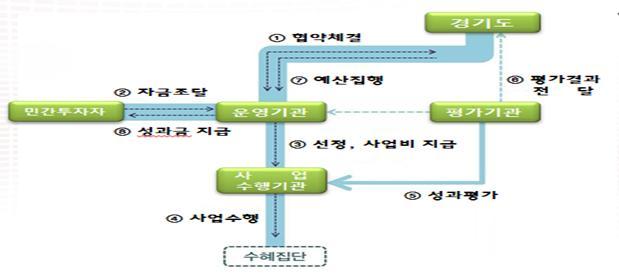 경기도 ‘해봄프로젝트’  중간운영기관 모집