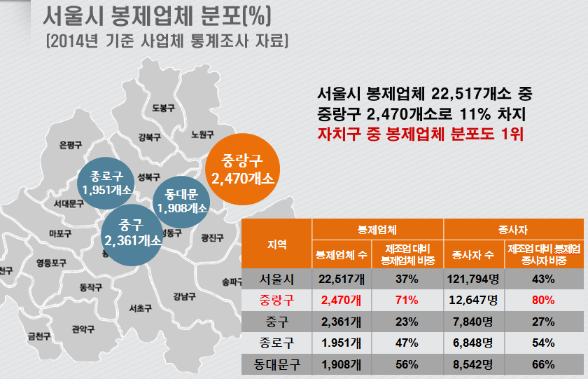 중랑구, 봉제,패션으로 활로를 찾다