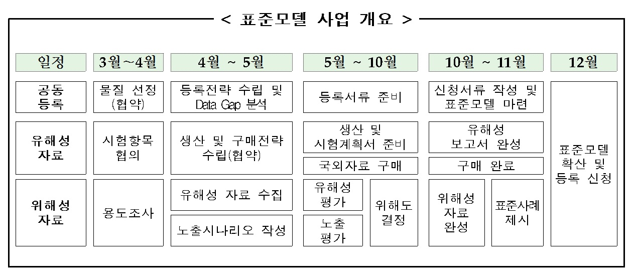화학업계, 화평법 공동등록 본격 이행