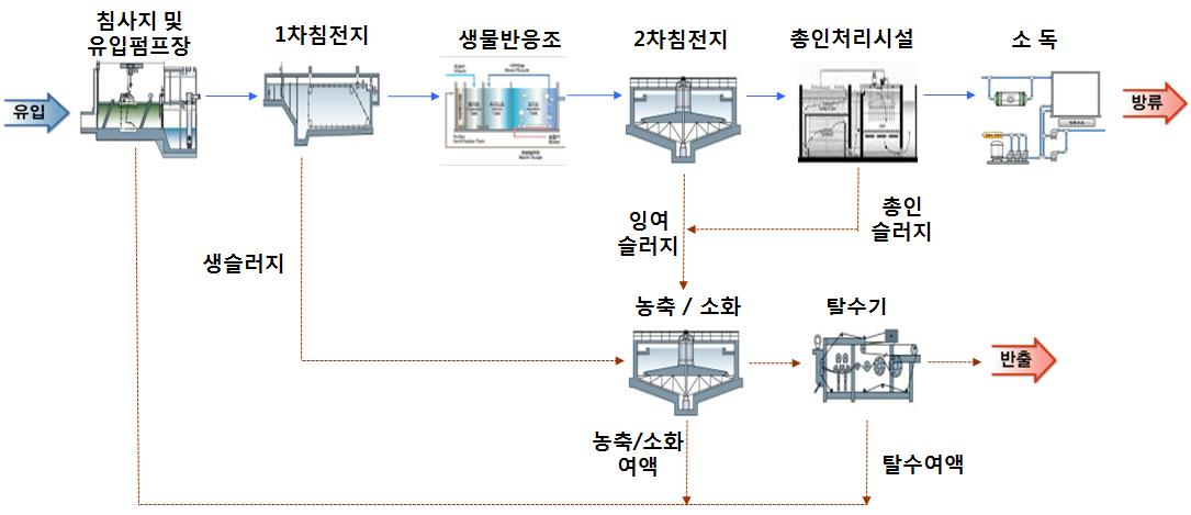 국가폐수종말처리시설 입찰마다 특혜 의혹