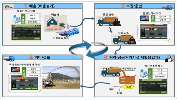 울산시, ‘가축분뇨 전자인계관리시스템’ 시범 운영