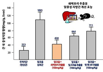 농진청, 산업체와 보리산업 활성화 박차