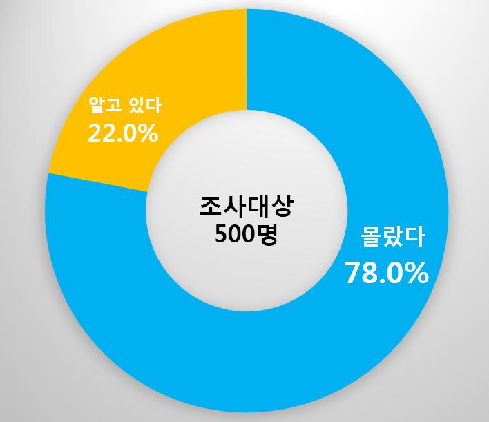 모바일 상품권 유효기간 지나도 환불 가능