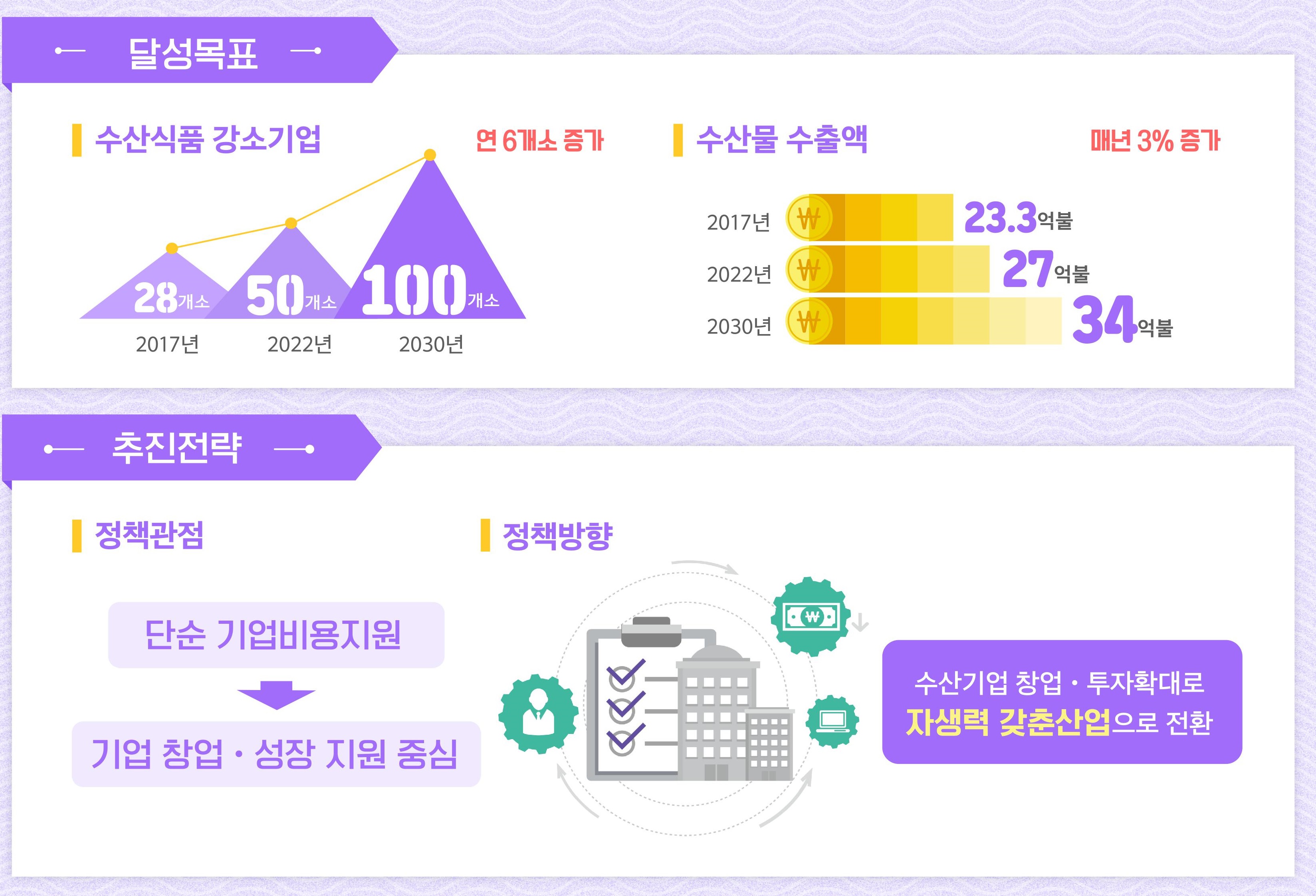‘지속가능한 젊은 수산, 함께 잘사는 어촌’