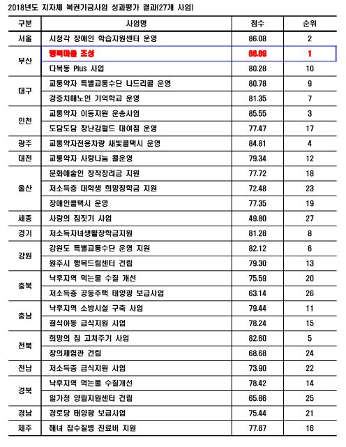 살고 싶은 행복마을, 부산시 5년 연속 1위!