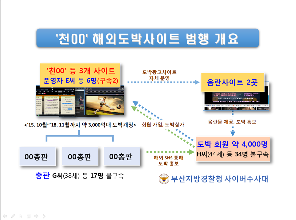 불법 해외도박사이트 운영조직 2곳, 11개 사이트 검거
