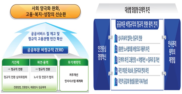 ‘정규직 전환’ 사회적 문제 해결 첫 단추