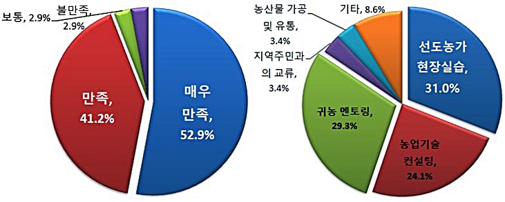 ‘귀농, 살아보고 결정하세요’