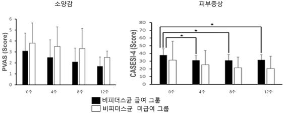 반려동물 건강 도움 주는 사료 개발