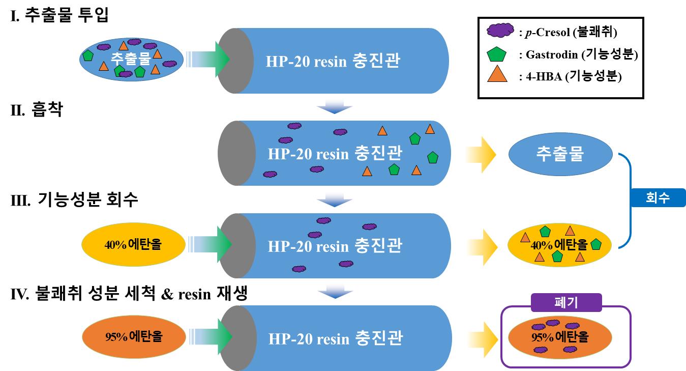 약용작물 ‘천마’ 냄새 제거 가공기술 개발