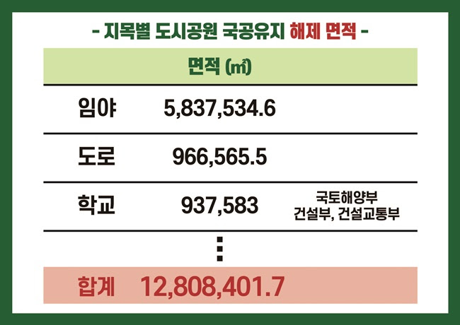 도시공원일몰제로 지자체에 최소 3조 부담 전가