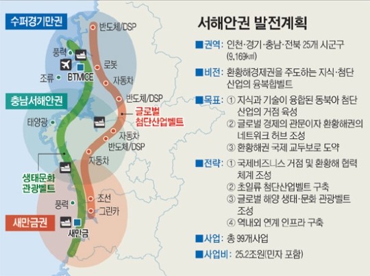 시작부터 무리수… 서해안 개발 기약없는 표류