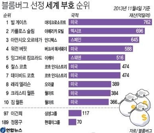 이건희 회장, 자산 12조로 세계 97위… 1위는 누구?