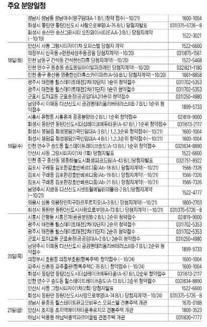 [분양 캘린더] 경인지역 19곳 청약 훈풍
