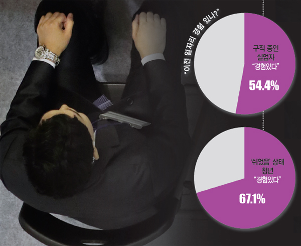 불안했던 일자리 경험 청년 취업포기자 양산