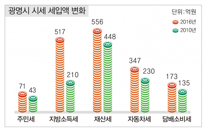 광명,지역개발 호재로 지방세수 크게 증가